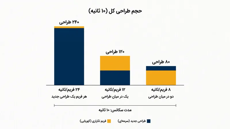 انیمیت کردن روی «دوها» یا «سه‌ها» تعداد نقاشی‌های مجزای مورد نیاز برای یک سکانس را به شدت کاهش می‌دهد.