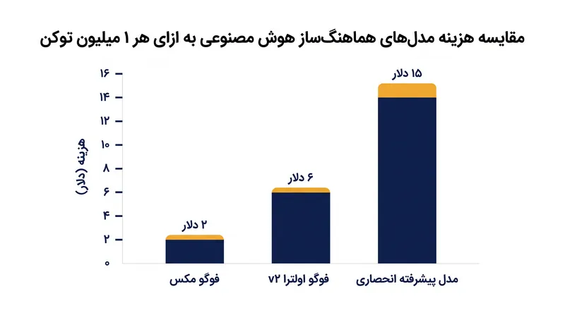 مدل‌های هماهنگ‌ساز Sakana AI راه‌حل‌های مسیریابی انحصاری را تا ۶۰ درصد ارزان‌تر ارائه می‌دهند.