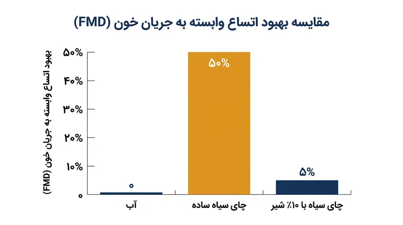 کارآزمایی‌های بالینی نشان می‌دهند که افزودن تنها ۱۰ درصد شیر به چای سیاه، توانایی آن را در بهبود اتساع رگ‌های خونی کاملاً خنثی می‌کند.