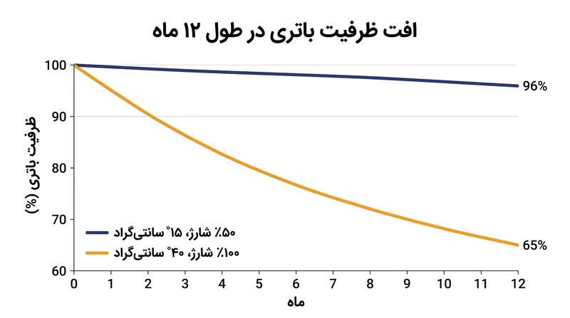 اثر ترکیبی دمای بالا و ولتاژ بالا، افت ظرفیت را در طول یک سال به شدت تسریع می‌کند.