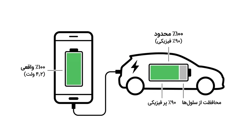 خودروهای الکتریکی اغلب وضعیت شارژ ۱۰۰ درصد واقعی را پشت محدودیت‌های نرم‌افزاری پنهان می‌کنند تا از فرسایش تقویمی شدید جلوگیری کنند.