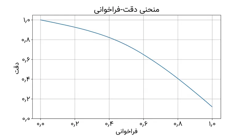 نمودار دقت-فراخوانی نشان می‌دهد که چگونه افزایش پوشش یک مدل، ناگزیر از اعتبار هشدارهای آن می‌کاهد.