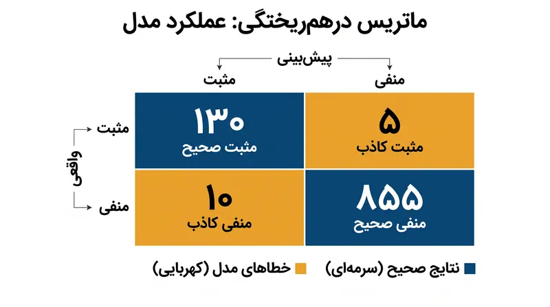 ماتریس درهم‌ریختگی (Confusion Matrix) چهار پیامد احتمالی هر تصمیم در طبقه‌بندی باینری را نشان می‌دهد.