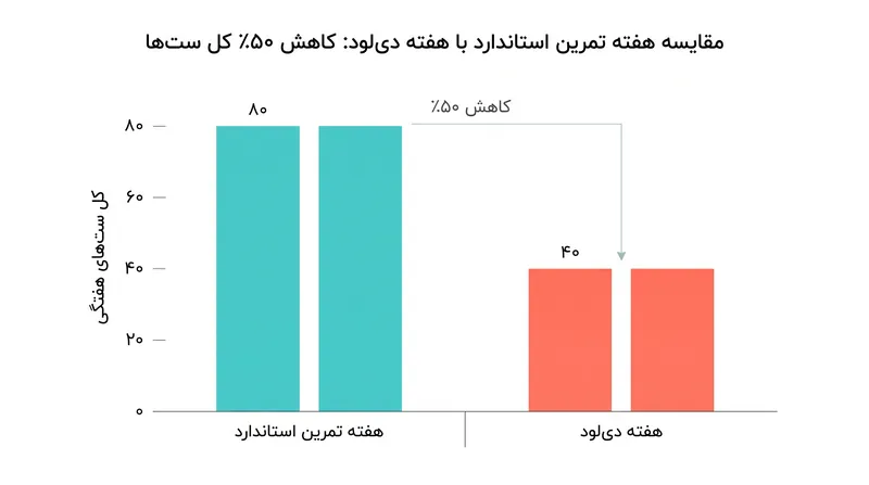 یک دی‌لود حجمی معمولی، تعداد کل ست‌های تمرینی را به نصف کاهش می‌دهد در حالی که وزنه‌های روی هالتر ثابت می‌مانند.
