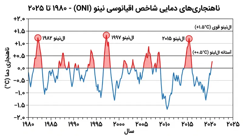 ناهنجاری‌های دمایی تاریخی در مرکز اقیانوس آرام، ماهیت چرخه‌ای فازهای ENSO را برجسته می‌کند.