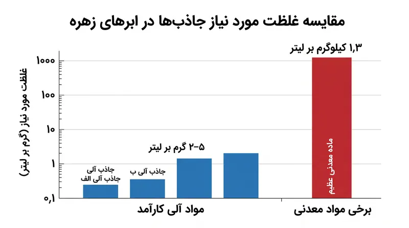 مولکول‌های آلی با کارایی بالا می‌توانند در غلظت‌های پایین به هدف جذب برسند، در حالی که برخی از گزینه‌های معدنی به چگالی عظیمی نیاز دارند.