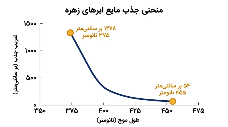 مدل جدید انتقال تابشی ایجاب می‌کند که مایع انبوه در ابرهای زهره، نور را در طول موج ۳۷۵ نانومتر به شدت جذب کرده و سپس این میزان جذب به سرعت افت کند.