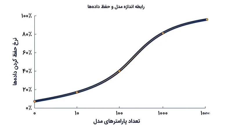 تحقیقات تجربی نشان می‌دهد که مدل‌های بزرگ‌تر در برابر حفظ کردن کلمه‌به‌کلمه‌ی داده‌ها آسیب‌پذیرترند.