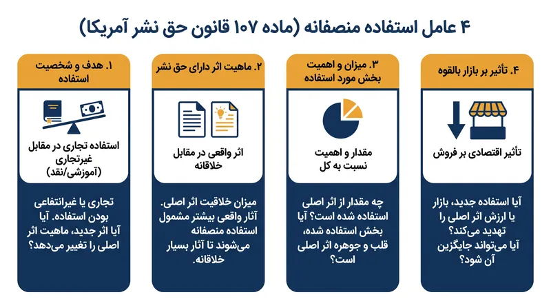 چهار عامل قانونی که دادگاه‌ها باید هنگام تعیین استفاده منصفانه در نظر بگیرند.