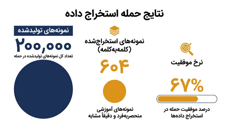 نتایج حمله استخراج داده‌های آموزشی در سال ۲۰۲۱ روی مدل زبانی GPT-2.