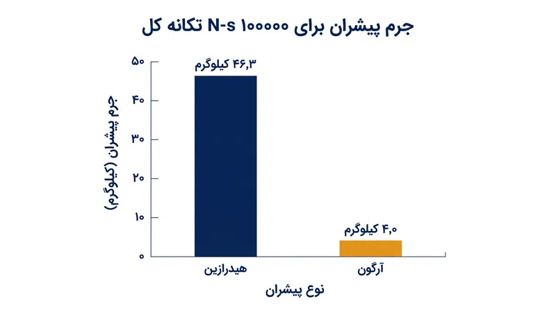 برای تولید تکانه کل برابر، یک سیستم شیمیایی به بیش از یازده برابر جرم پیشران یک سیستم اثر هال آرگونی نیاز دارد.