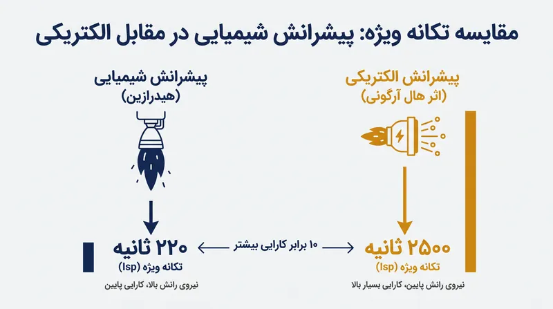 تکانه ویژه، بازده سوخت یک پیشران را اندازه‌گیری می‌کند؛ سیستم‌های آرگونی با اختلاف یک مرتبه بزرگی از موشک‌های شیمیایی پیشی می‌گیرند.