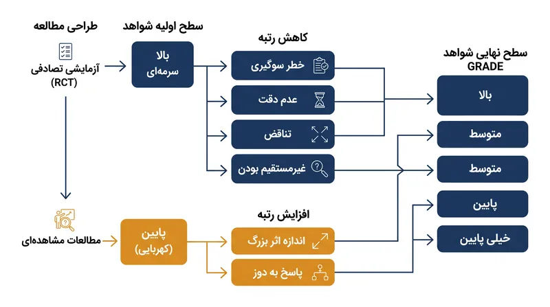 چارچوب GRADE قطعیت شواهد را بیشتر بر اساس نحوه اجرای مطالعه تعدیل می‌کند تا صرفاً نوع طراحی آن.