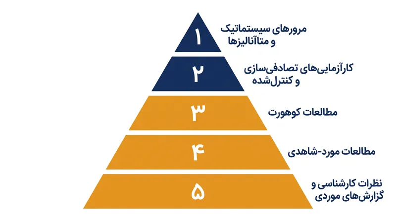 هرم سنتی شواهد، طرح‌های پژوهشی را بر اساس میزان آسیب‌پذیری آن‌ها در برابر سوگیری سیستماتیک رتبه‌بندی می‌کند.
