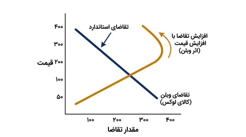 برخلاف کالاهای معمولی، کالاهای وبلن با افزایش قیمت، شاهد افزایش تقاضا هستند.