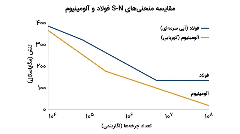 منحنی S-N فولاد به یک حد دوام مسطح می‌شود، در حالی که منحنی آلومینیوم به طور نامحدود به روند نزولی خود ادامه می‌دهد.