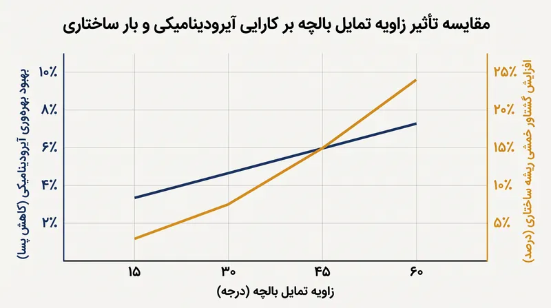 مهندسان باید میان کاهش پسای آیرودینامیکی و وزن ساختاری اضافه‌شده برای پشتیبانی از بالچه تعادل ایجاد کنند.