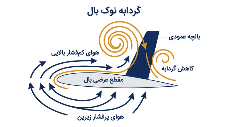 بالچه‌ها مانند بادبان عمل می‌کنند و با مهار جریان متقاطع و چرخشی گردابه نوک بال، نیروی پیشران تولید می‌کنند.