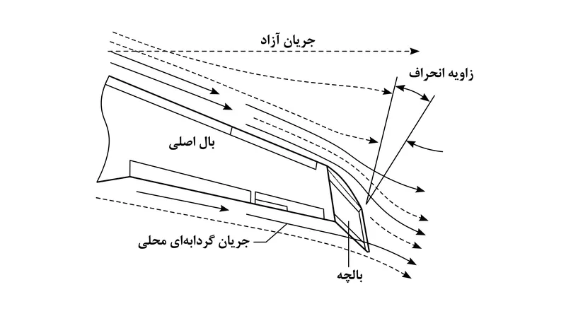 زاویه انحراف، پیچش بالچه را تنظیم می‌کند تا با جهت جریان هوای محلی درون گردابه هم‌راستا شود.