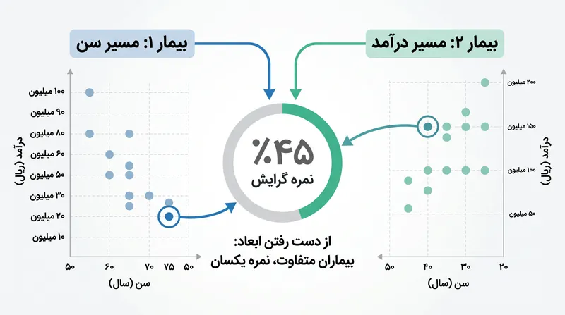 از دست رفتن ابعاد: دو سوژه می‌توانند نمرات گرایش کاملاً یکسانی داشته باشند در حالی که دارای ویژگی‌های پس‌زمینه کاملاً متفاوتی هستند.