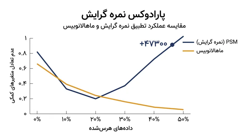 پارادوکس PSM: هرس کردن داده‌ها فراتر از یک آستانه مشخص، به طور فعال عدم تعادل متغیرهای کمکی را افزایش می‌دهد.