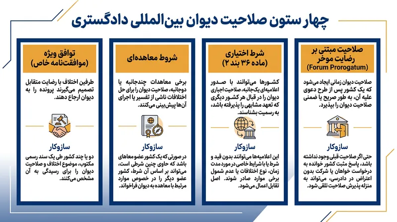 چهار سازوکار حقوقی که از طریق آن‌ها کشورهای مستقل به صلاحیت دیوان بین‌المللی دادگستری رضایت می‌دهند.