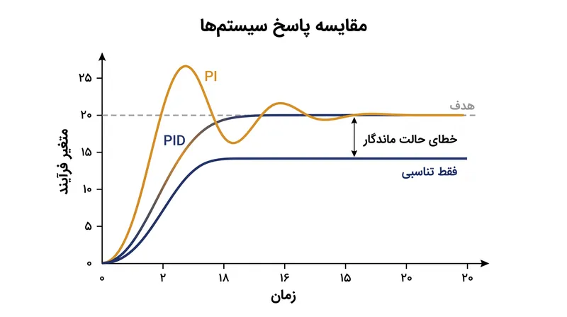 چگونه افزودن ترم‌های انتگرال‌گیر و مشتق‌گیر، کاستی‌های کنترل تناسبی را اصلاح می‌کند.