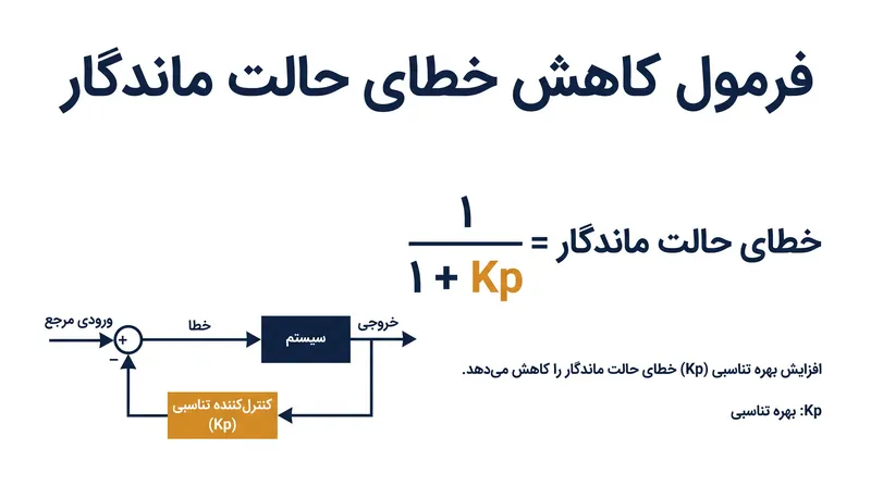 اثبات ریاضی که نشان می‌دهد چرا کنترل تناسبی به‌تنهایی هرگز نمی‌تواند به خطای صفر برسد.