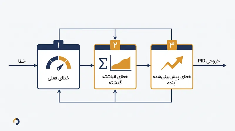 الگوریتم PID وضعیت‌های حال، گذشته و پیش‌بینی‌شده آینده یک سیستم را متعادل می‌کند.
