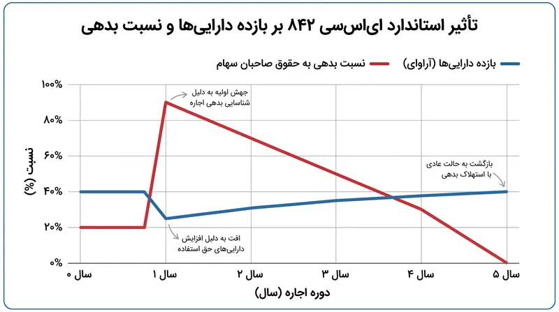 اعوجاج موقت نسبت‌های مالی ناشی از سرمایه‌ای کردن اولیه اجاره.