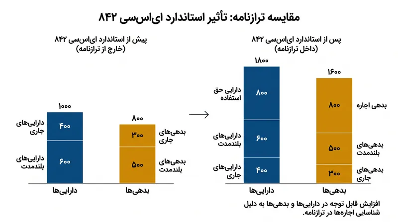 چگونه سرمایه‌ای کردن یک اجاره عملیاتی، هر دو سمت ترازنامه را به صورت متقارن متورم می‌کند.