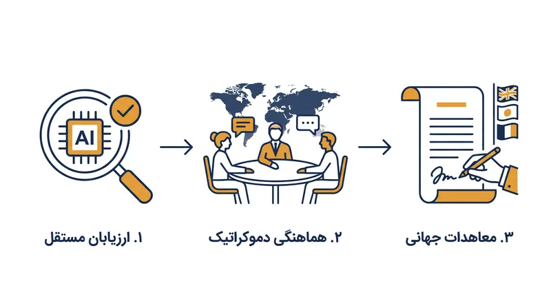 سه فاز چارچوب پیشنهادی برای کنترل سرعت توسعه هوش مصنوعی پیشرفته.