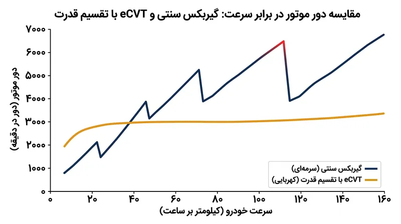 برخلاف گیربکس‌های سنتی، دستگاه‌های تقسیم قدرت به موتور اجازه می‌دهند تا در حین شتاب‌گیری خودرو، در بهینه‌ترین دور موتور خود باقی بماند.
