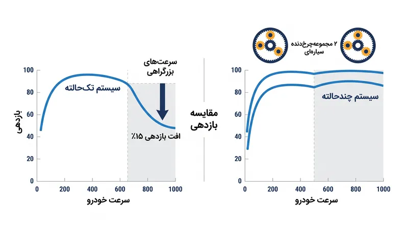 سیستم‌های چندحالته از مجموعه‌چرخ‌دنده‌های اضافی استفاده می‌کنند تا جریمه افت بازدهی ۱۵ درصدی ناشی از گردش الکتریکی در سرعت‌های بزرگراهی را از بین ببرند.