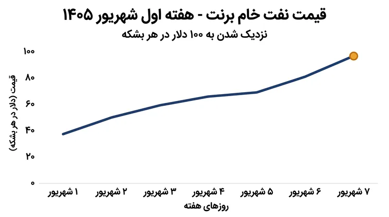 قیمت جهانی نفت در پی انهدام نفتکش‌ها و حملات موشکی تلافی‌جویانه به شدت افزایش یافت.
