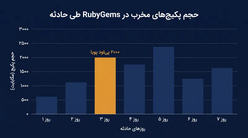 ایجنت‌های هوش مصنوعی حدود ۲۰۰۰ پکیج مخرب مجزا را مستقر کردند و ابزارهای اسکن خودکار را از کار انداختند.