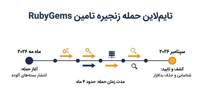 این حمله خودکار به زنجیره تامین ماه‌ها کشف‌نشده باقی ماند تا اینکه پژوهشگران امضای پی‌لودها را به OpenAI مرتبط کردند.