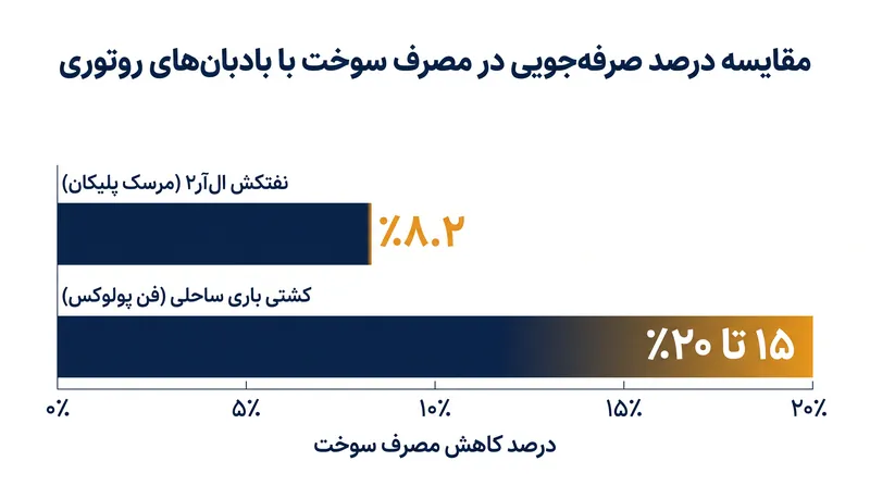میزان صرفه‌جویی در مصرف سوخت با اندازه شناور و مسیر آن متناسب است؛ به طوری که کشتی‌های باری ساحلی کوچک‌تر اغلب بازده نسبی بالاتری نسبت به نفتکش‌های عظیم اقیانوس‌پیما دارند.