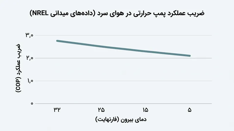 داده‌های میدانی NREL نشان می‌دهد که پمپ‌های حرارتی مدرنِ دور متغیر، حتی در دمای ۵ درجه فارنهایت ضریب عملکردی (COP) بالاتر از ۲٫۰ را حفظ می‌کنند.