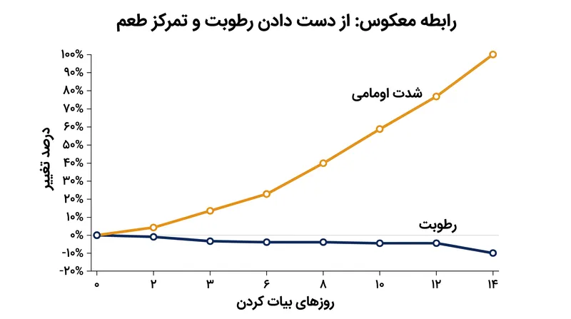 با تبخیر رطوبت از بافت ماهی، روغن‌های طبیعی و ترکیبات طعم‌دهنده به شدت متمرکز و غنی می‌شوند.