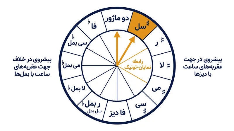 حرکت در جهت عقربه‌های ساعت روی این دایره، دیزها را به سرکلید اضافه می‌کند؛ حرکت در خلاف جهت عقربه‌های ساعت، بمل‌ها را می‌افزاید.