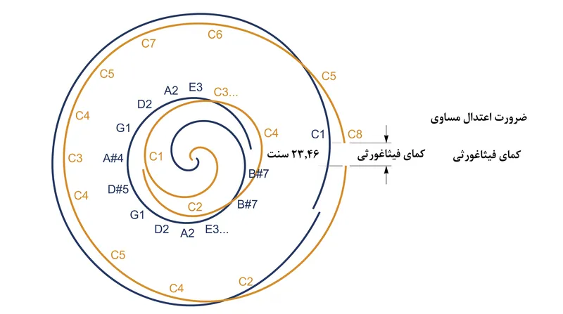 بدون تنظیمات جزئیِ اعتدال مساوی، روی هم چیدن دوازده فاصله پنجم درست، از فرکانس صدای اولیه به اندازه ۲۳٫۴۶ سنت فراتر می‌رود.
