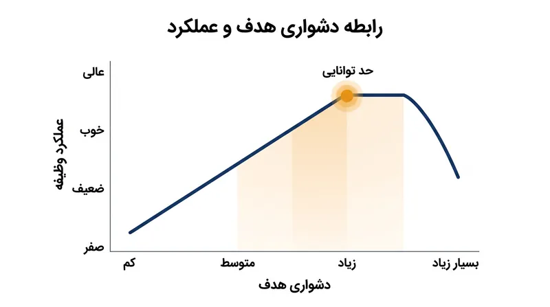 عملکرد با افزایش دشواری هدف به صورت خطی بالا می‌رود تا زمانی که فرد به مرز توانایی خود برسد یا هدف را رها کند.