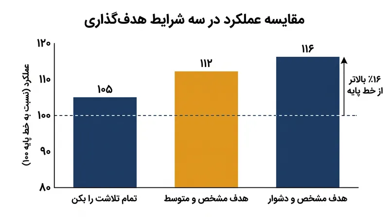 فراتحلیل‌ها نشان می‌دهند که اهداف مشخص و دشوار، تا ۱۶ درصد مزیت عملکردی نسبت به شرایط پایه ایجاد می‌کنند.