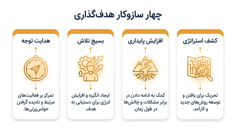 چهار سازوکار شناختی که توسط اهداف مشخص فعال می‌شوند.