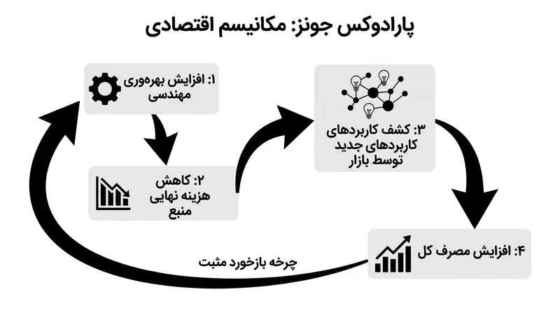 محرک اصلی این پارادوکس کشش قیمتی است: هرچه بهره‌وری استفاده از یک منبع را ارزان‌تر می‌کند، بازار ناگزیر راه‌های جدیدی برای مصرف آن می‌یابد که پیش‌تر سودآور نبودند.