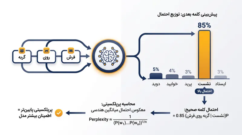 در هر مرحله، یک مدل خودهمبسته احتمالی را به توکن صحیح بعدی اختصاص می‌دهد که از آن برای محاسبه پرپلکسیتی کلی توالی استفاده می‌شود.