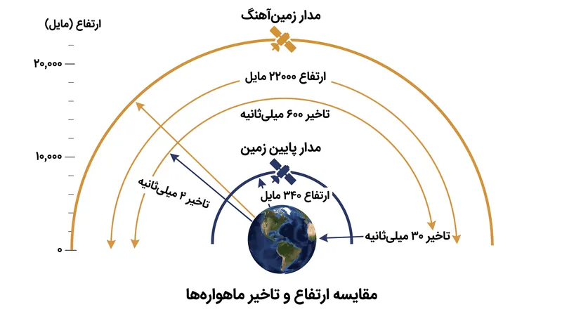 ماهواره‌های مدار پایین زمین، مسافت فیزیکی انتقال داده‌ها را به شدت کاهش داده و تاخیر را از بین می‌برند.