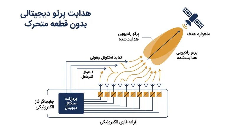 آنتن‌های آرایه فازی از شبکه‌ای از عناصر کوچک برای هدایت دیجیتالی امواج رادیویی در کمتر از یک میلی‌ثانیه استفاده می‌کنند.