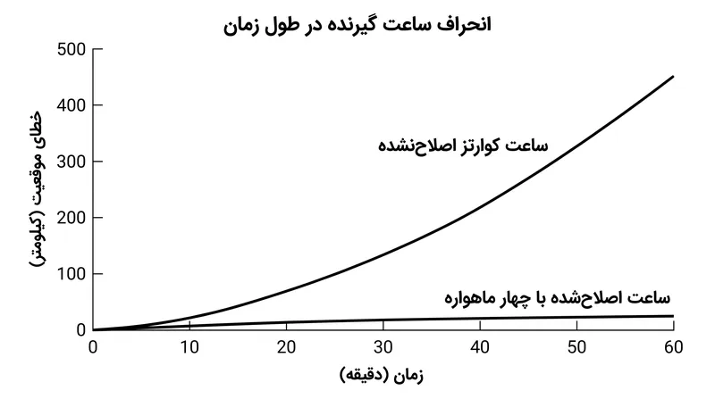 بدون وجود ماهواره چهارم برای اصلاح مداوم خطای ساعت داخلی گیرنده، دستگاه‌های مصرفی استاندارد در عرض چند دقیقه کیلومترها از موقعیت واقعی خود منحرف می‌شوند.